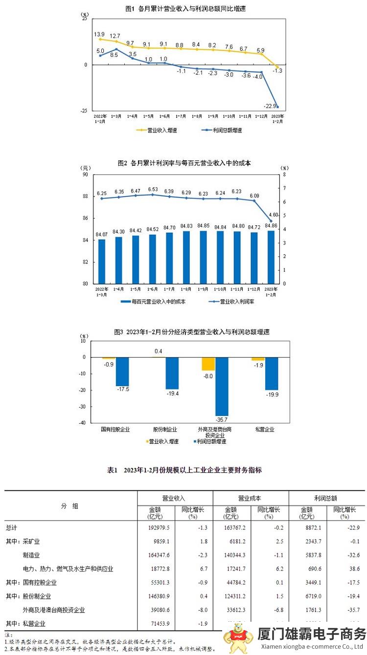 2023年1—2月份全国规模以上工业企业利润下降22.9%