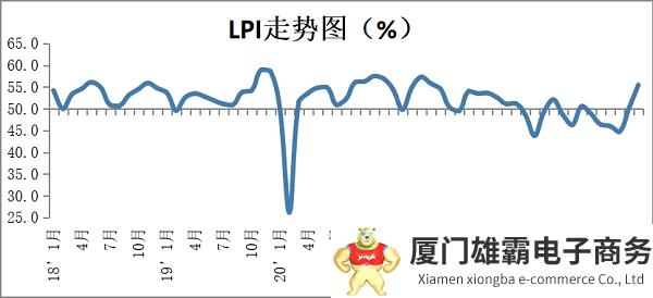 2023年3月份中国物流业景气指数为55.5%