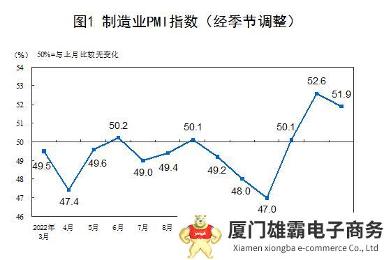 2023年3月中国制造业PMI为51.9%，制造业保持扩张态势