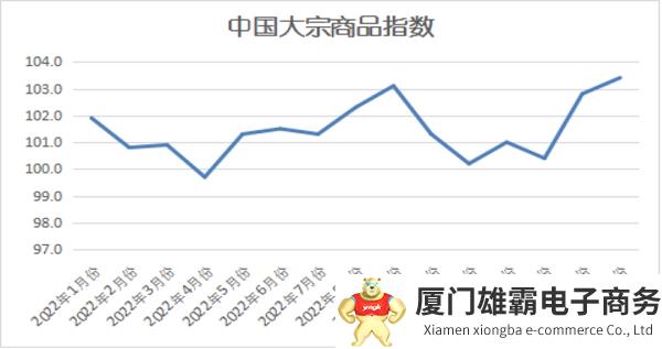 2023年3月份中国大宗商品指数（CBMI）为103.4%