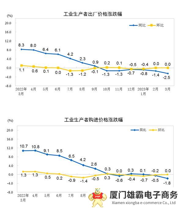 2023年3月工业生产者出厂价格同比下降2.5%，环比持平