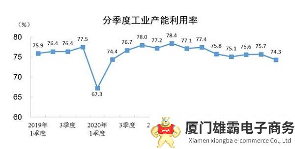 2023年一季度全国工业产能利用率为74.3%