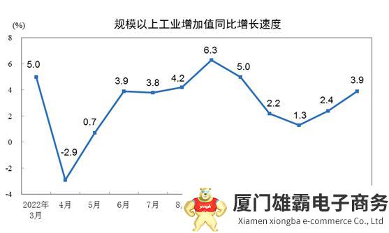 2023年3月份规模以上工业增加值增长3.9%