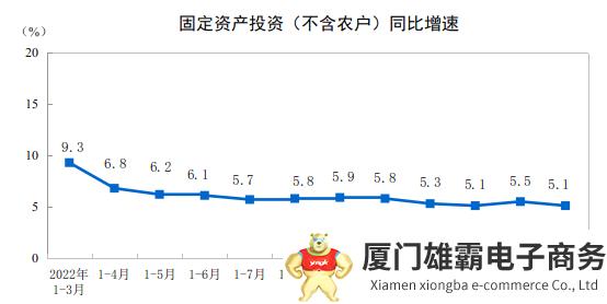 2023年1—3月份全国固定资产投资增长5.1%