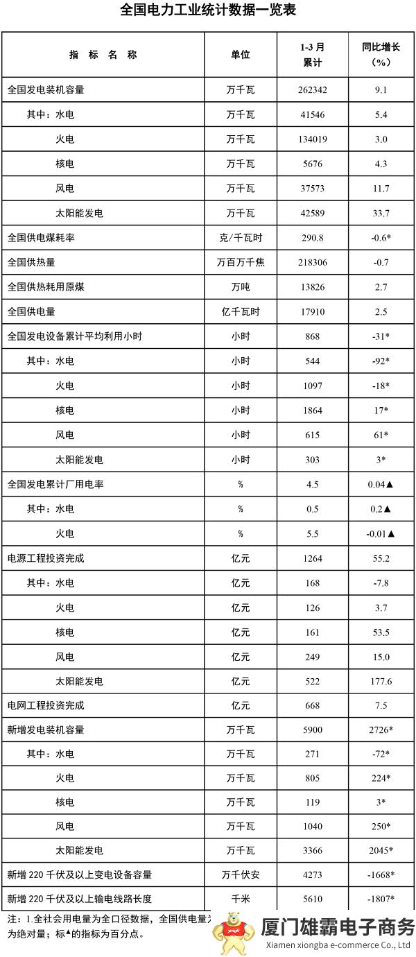 国家能源局发布1-3月份全国电力工业统计数据