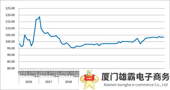 2023年4月份中国公路物流运价指数为103.2点