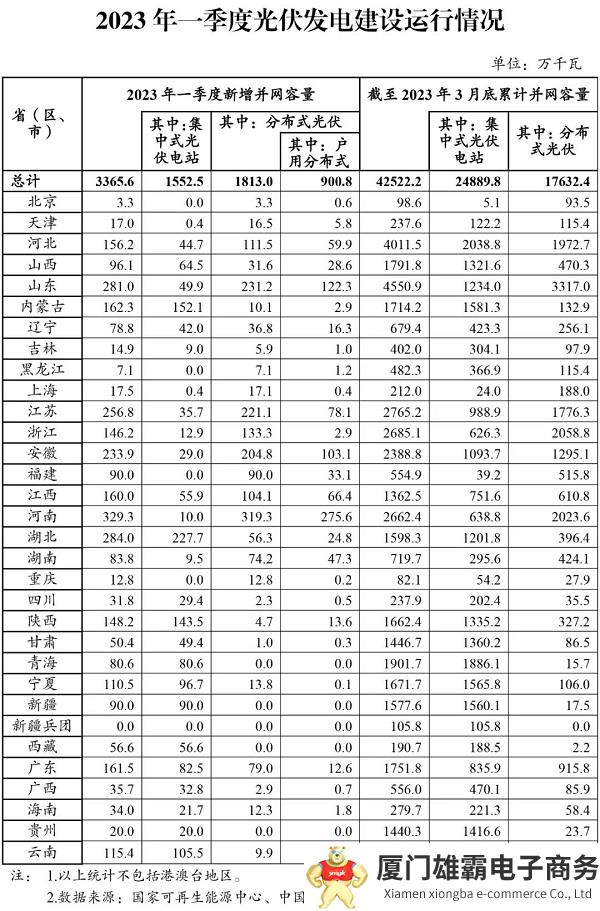 2023年一季度光伏发电建设运行情况发布