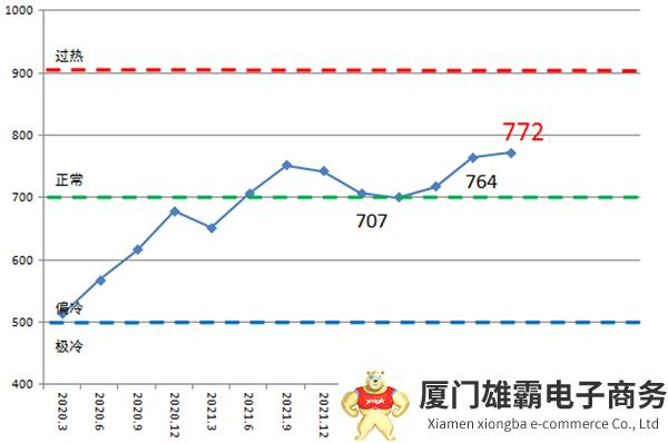 2023年一季度中国造船产能利用监测指数继续保持增长