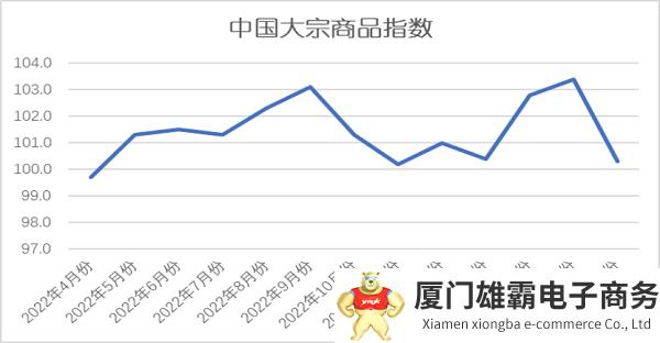 2023年4月份中国大宗商品指数（CBMI）为100.3%