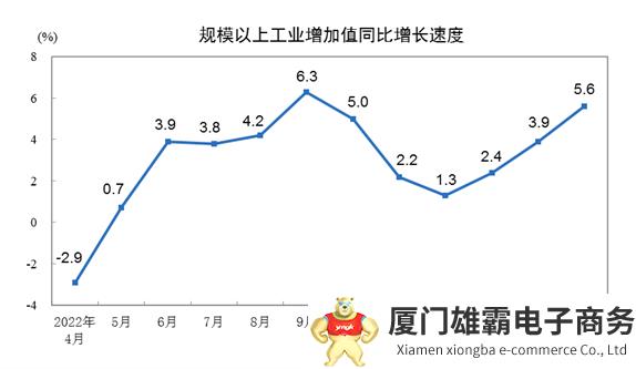 2023年4月份规模以上工业增加值增长5.6%