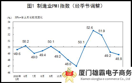 2023年5月中国制造业PMI为48.8%，比上月下降0.4个百分点