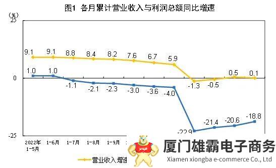 2023年1—5月份全国规模以上工业企业利润下降18.8%