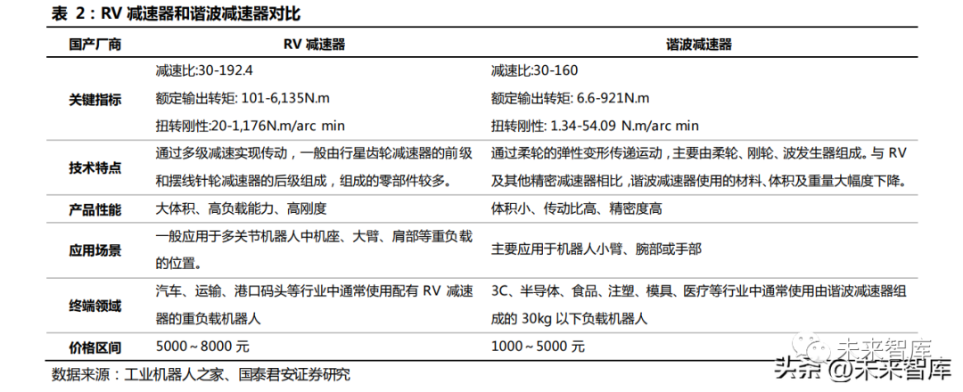 GE WES5123-2600 光隔离模块机器人产业链专题报告：机器人的关节-精密执行器