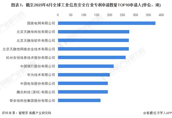 GE WES5162-910  数字量输入模块独家！2023年中国工业信息安全技术龙头企业市场竞争格局分析 国家电网VS安恒信息