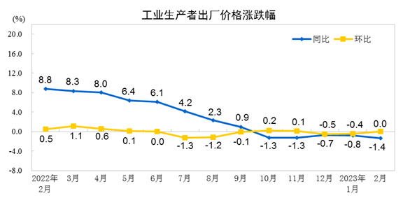 RELIANCE ELECTRIC S-D4007  扩展机架 2月份工业生产者出厂价格同比下降1.4%，环比持平