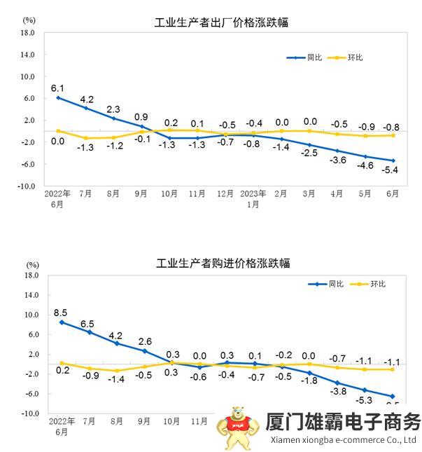 2023年6月份工业生产者出厂价格同比下降5.4%，环比下降0.8%