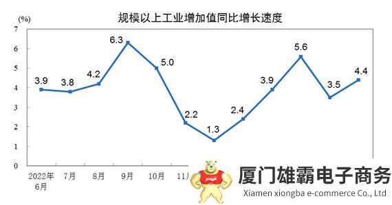 2023年上半年规模以上工业增加值增长3.8%，制造业增长4.2%