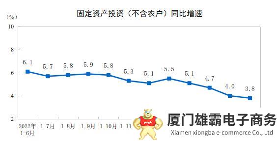 2023年上半年全国固定资产投资增长3.8%，第二产业增长8.9%