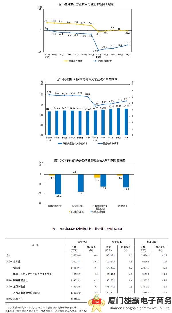 2023年1~6月份全国规模以上工业企业利润下降16.8%，降幅持续收窄