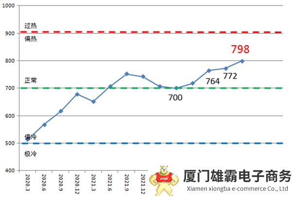 2023年二季度中国造船产能利用监测指数保持增长，10年来首次接近800点