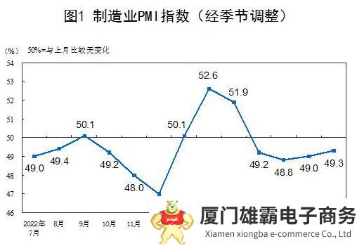 2023年7月中国制造业PMI为49.3%，比上月上升0.3个百分点