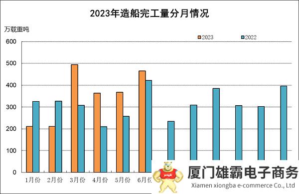 2023年上半年船舶工业经济运行分析