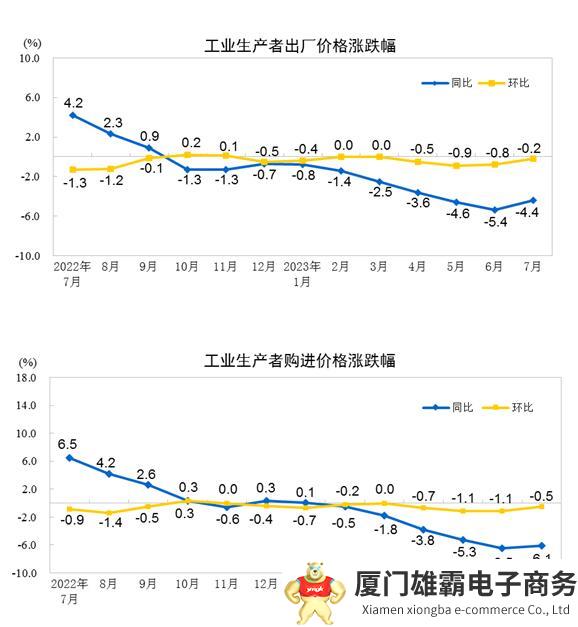 2023年7月份工业生产者出厂价格同比下降4.4%，环比下降0.2%