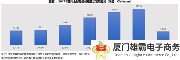 权威！2023年上半年修船市场运行分析及未来展望