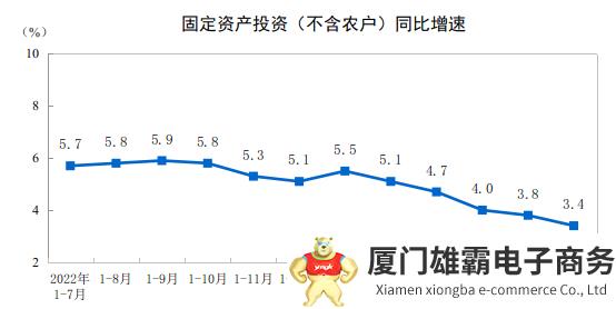 2023年1—7月份全国固定资产投资增长3.4%