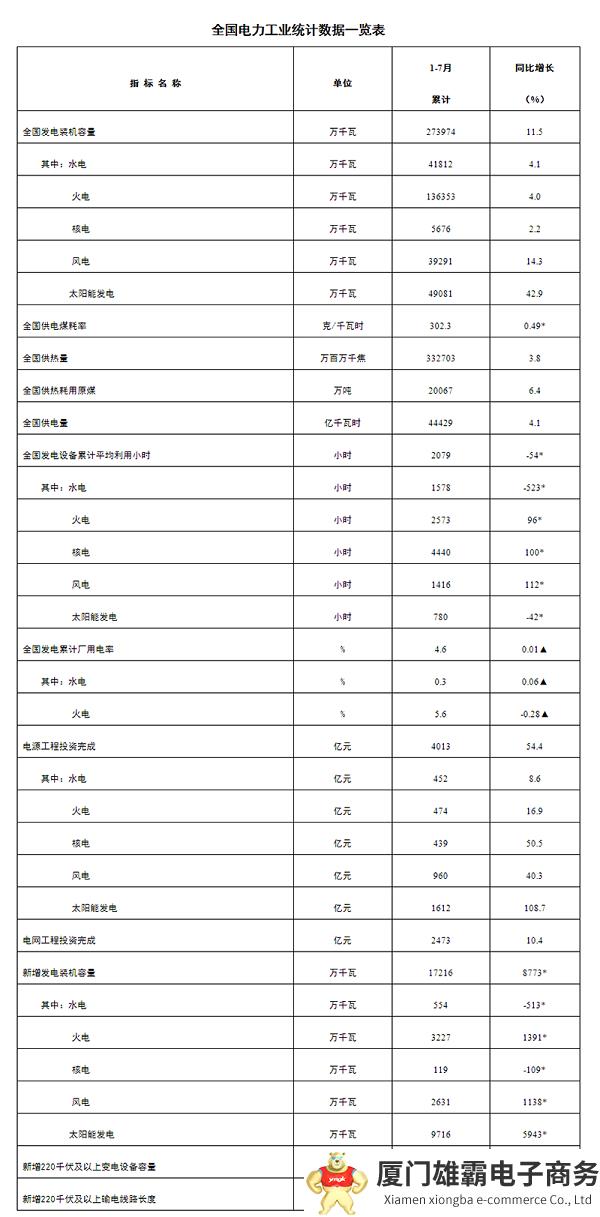 1-7月份全国电力工业统计数据发布