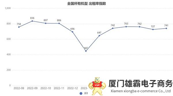 2023年7月升降工作平台租赁景气度指数发布