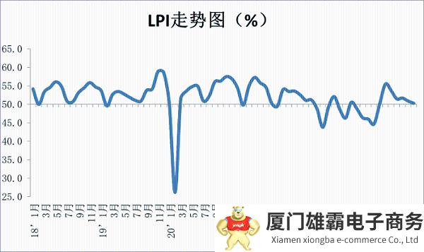 2023年8月份中国物流业景气指数为50.3%，较上月回落0.6个百分点