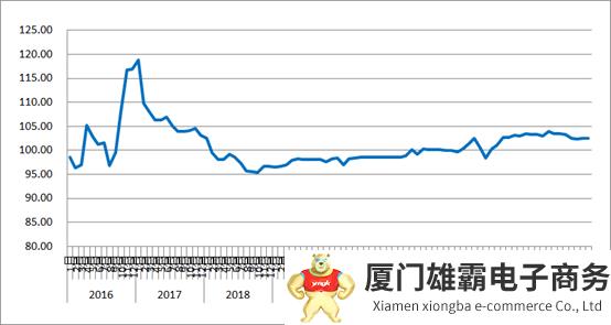 2023年8月份中国公路物流运价指数为102.5点