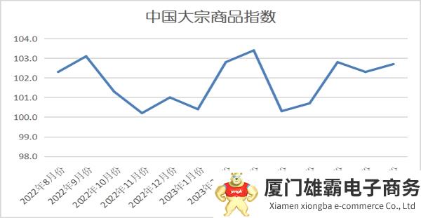 2023年8月份中国大宗商品指数（CBMI）为102.7%