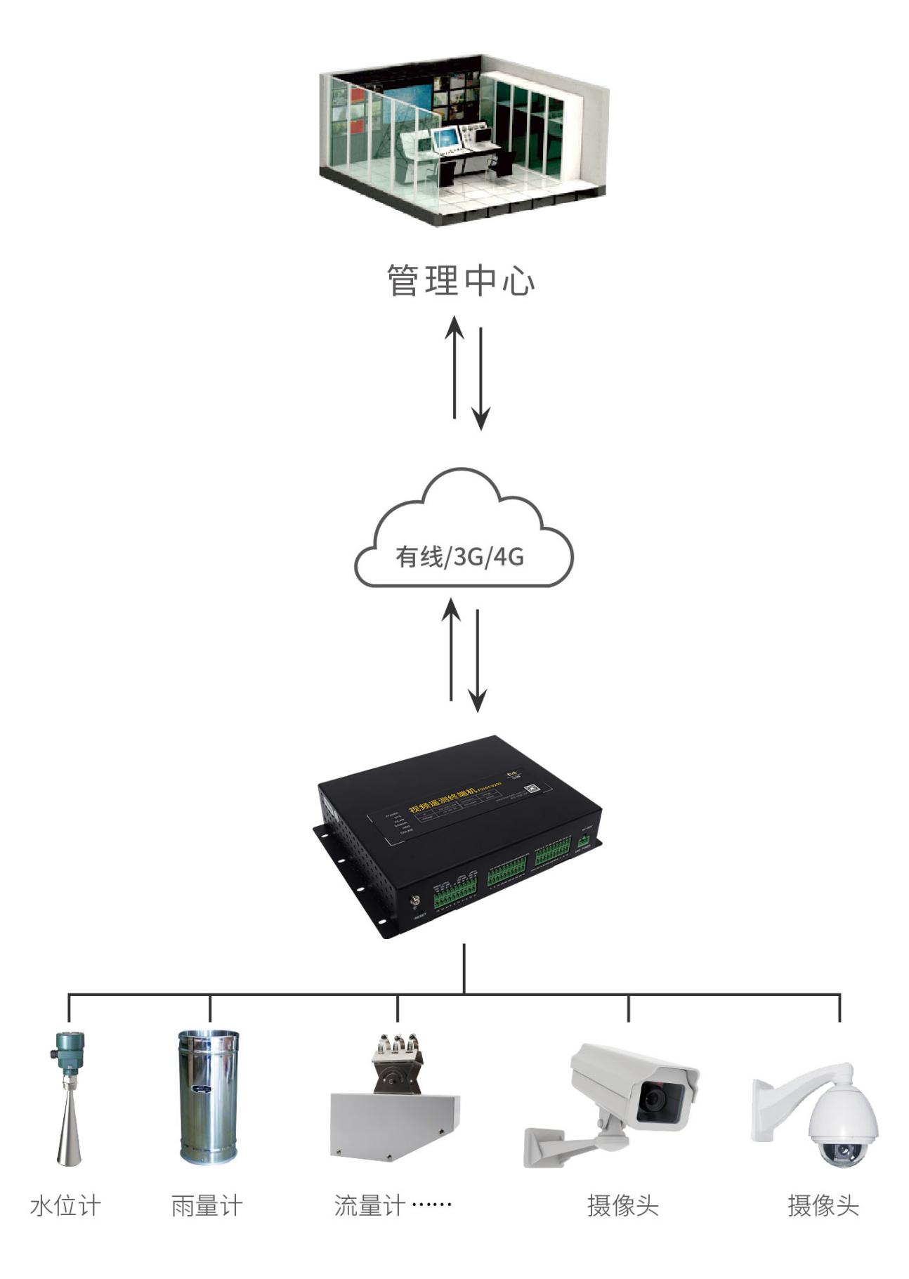 智慧水利可视化监控系统_水利视频监控解决方案