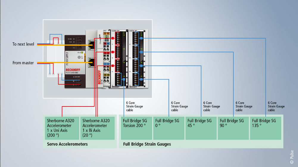 应用案例 | EtherCAT 测量端子模块在风场监测中的应用