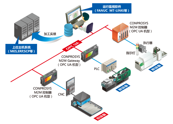 M2M/IOT解决方案