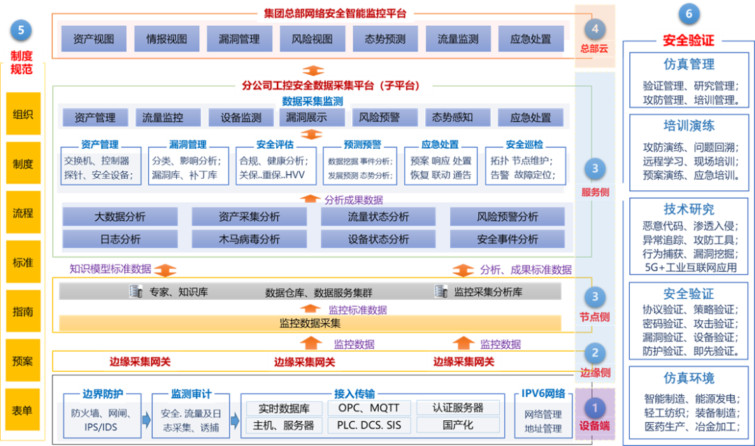 石油化工行业数字化转型背景下的网络安全运营体系建设