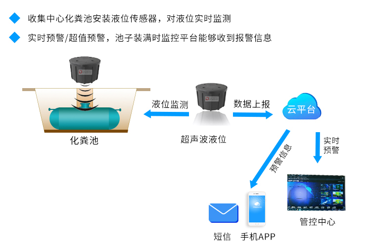 化粪池满溢监测工作原理