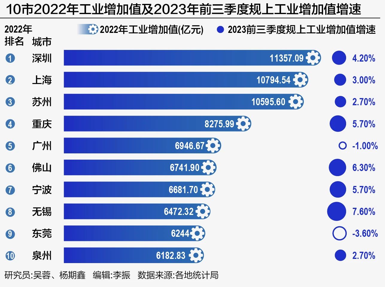 2023中国工业十强市：深圳有望蝉联冠军、北京未入选，“第五城”竞争尤为激烈