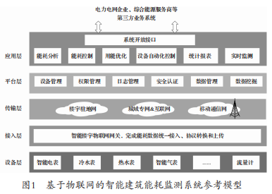 基于物联网的智能建筑能耗监测系统的建设和应用现状