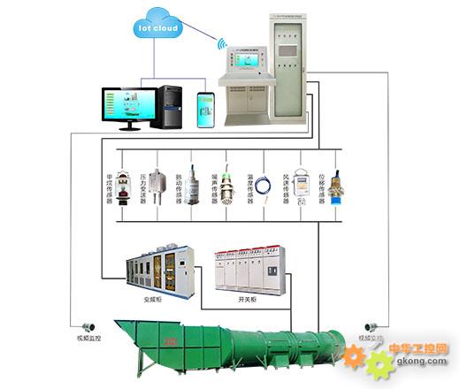 GZK-PC型主扇风机智能控制系统——赋予风机全新的智能生命