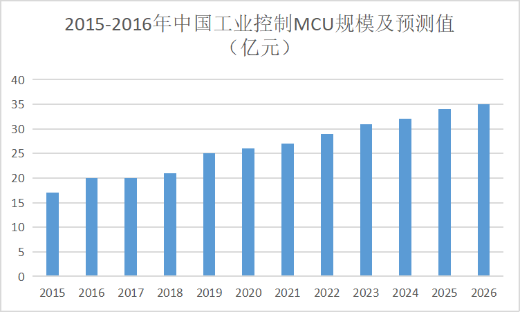 工业控制市场下的MCU芯片发展