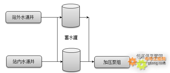 IC693APU301 无人值守泵站工艺逻辑设计及应用