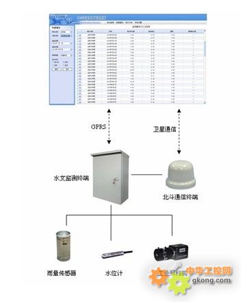 IC695CRU320 水文自动测报系统 ​