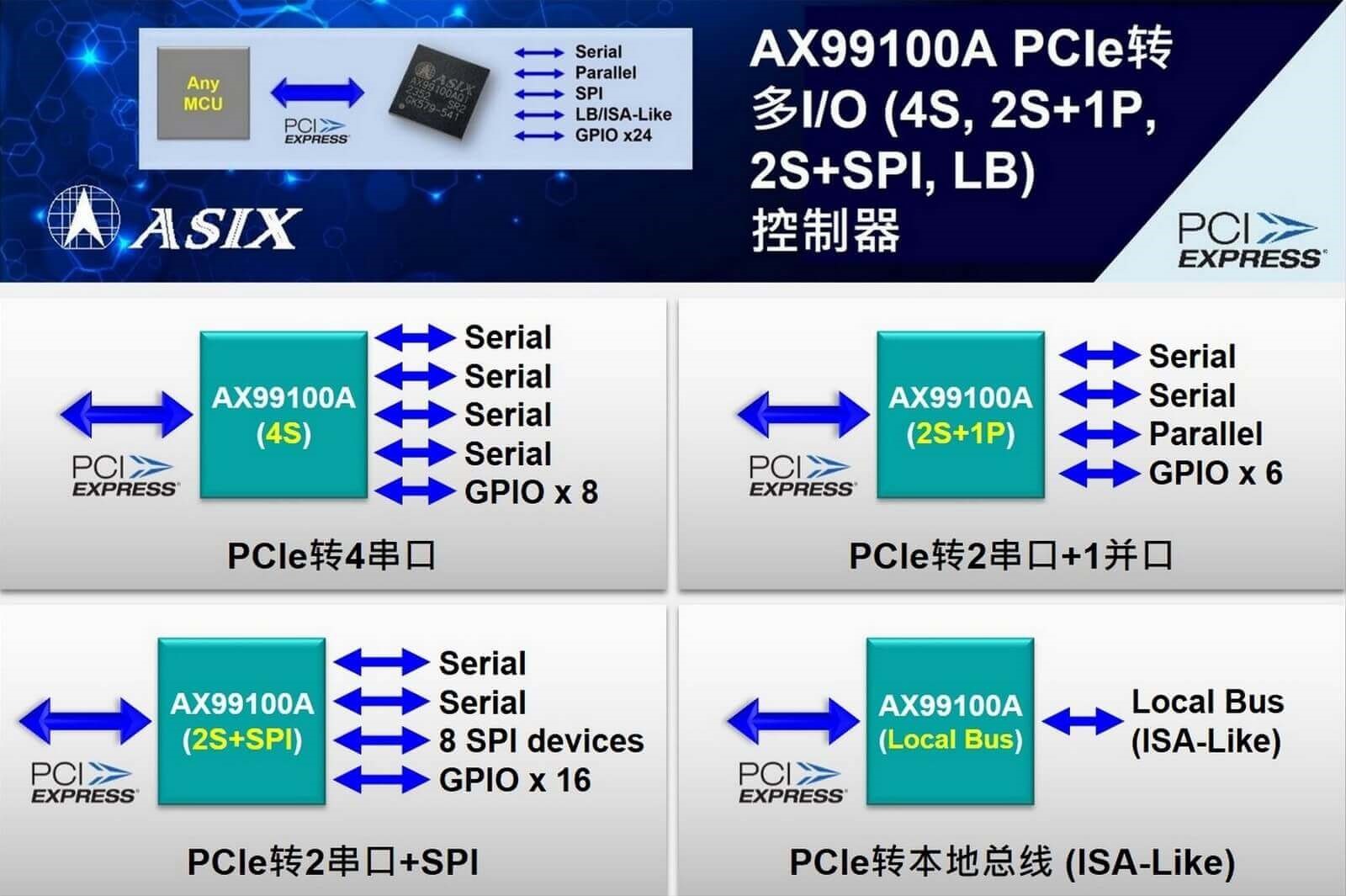 亚信电子推出新一代PCIe转多I/O(4S,2S+1P,2S+SPI,LB)控制器 