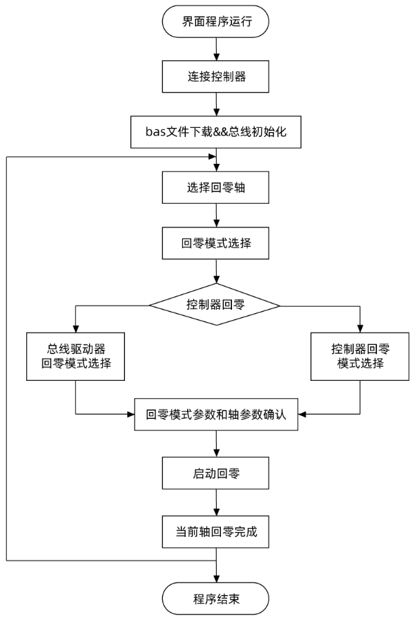 控制器回零操作流程.png