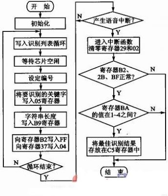 汽车空调控制语音识别模块