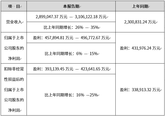 汇川技术：2023年净利同比预增6%—15% ​