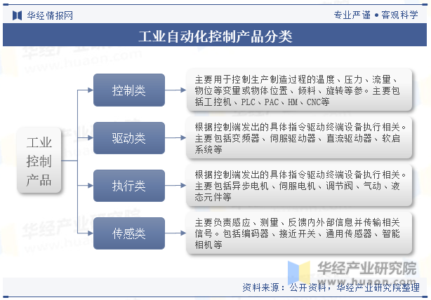 2023年全球及中国工业自动化行业现状及发展趋势分析，伴随国产品牌技术不断迭代，国产替代持续推进